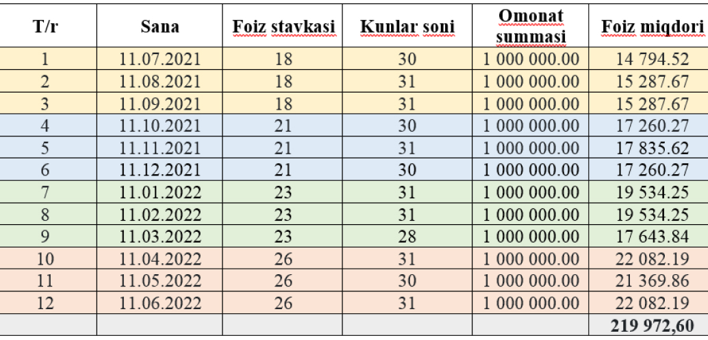 Omonat foizlarini pog‘onali hisoblash: u o‘zi nima va qanday hisoblanadi Omonat foizlarini pog‘onali hisoblash: u o‘zi nima va qanday hisoblanadi